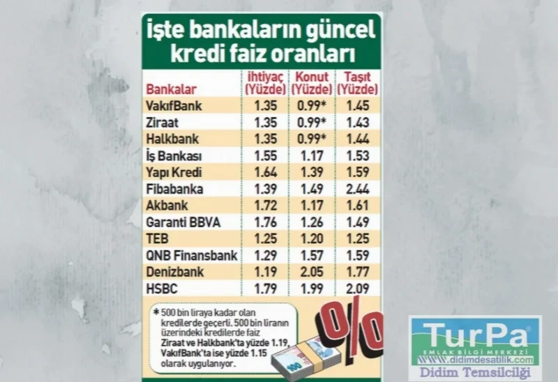 Son dakika haber: Bankalardan Faiz İndirimi Peş Peşe Geliyor!
