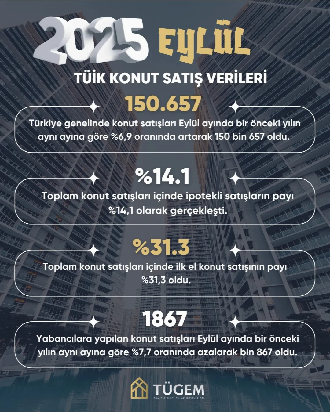 2025 Eylül Ayı TÜİK Konut Satış Verileri Açıklandı